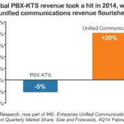 Enterprise PBX Market Continues slide Despite Improving Economic Conditions