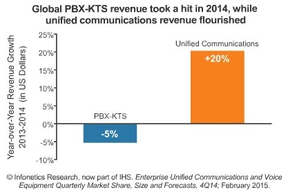 Enterprise PBX Market Continues slide Despite Improving Economic Conditions