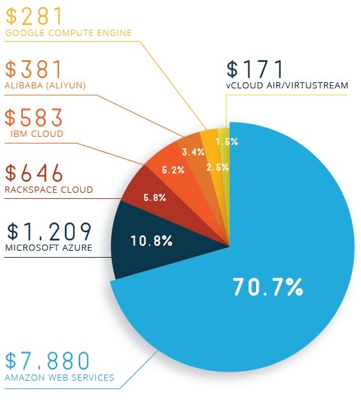 cloud-market-picture