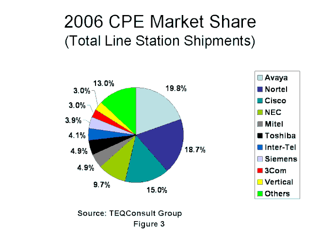 PBX Market Share