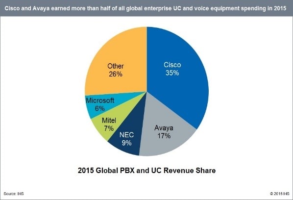 PBX Market Share