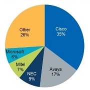 PBX Market Share