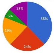 Unified Communications as a Service (UCaaS)
